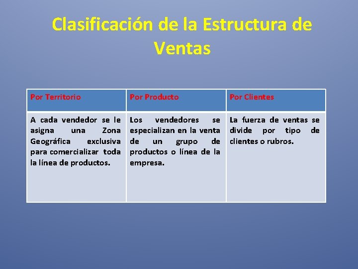 Clasificación de la Estructura de Ventas Por Territorio Por Producto Por Clientes A cada