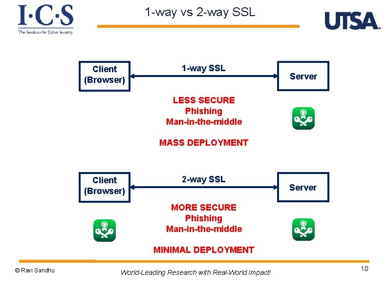 1 -way vs 2 -way SSL Client (Browser) 1 -way SSL Server LESS SECURE