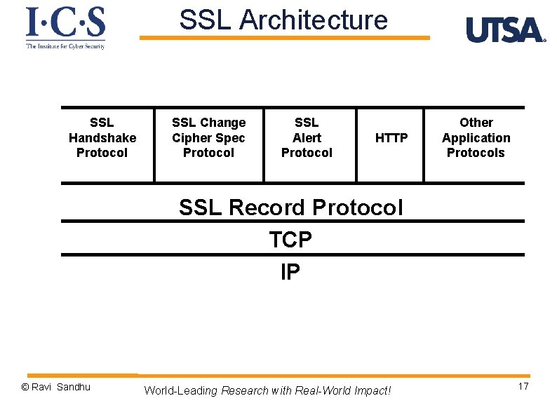 SSL Architecture SSL Handshake Protocol SSL Change Cipher Spec Protocol SSL Alert Protocol HTTP