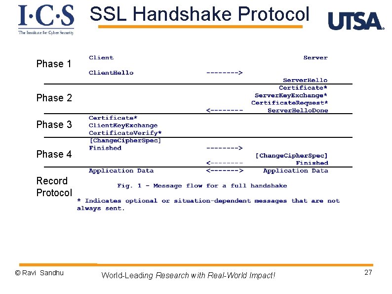 SSL Handshake Protocol Phase 1 Phase 2 Phase 3 Phase 4 Record Protocol ©