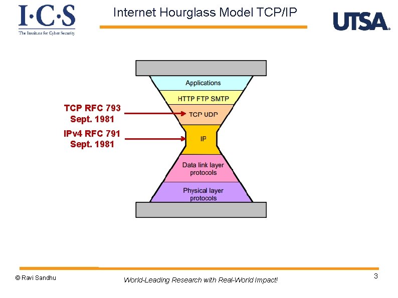 Internet Hourglass Model TCP/IP TCP RFC 793 Sept. 1981 IPv 4 RFC 791 Sept.