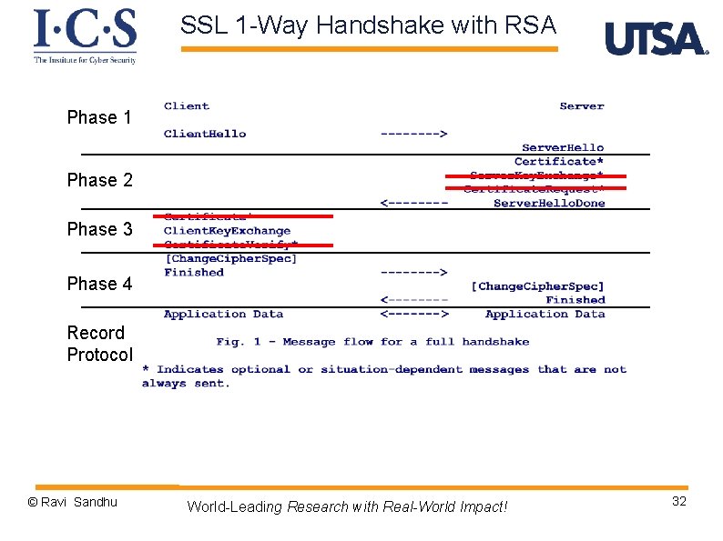 SSL 1 -Way Handshake with RSA Phase 1 Phase 2 Phase 3 Phase 4
