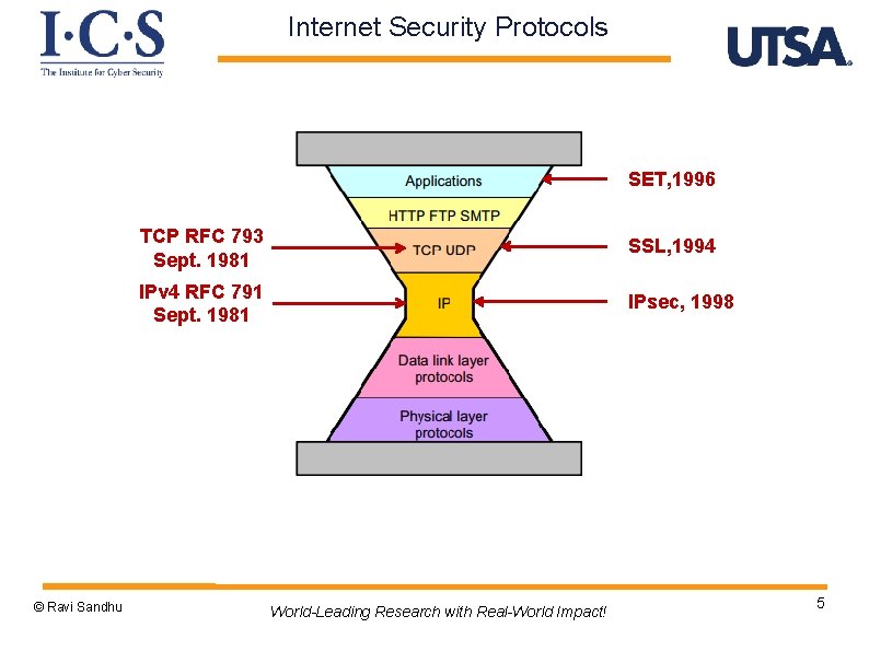 Internet Security Protocols SET, 1996 © Ravi Sandhu TCP RFC 793 Sept. 1981 SSL,