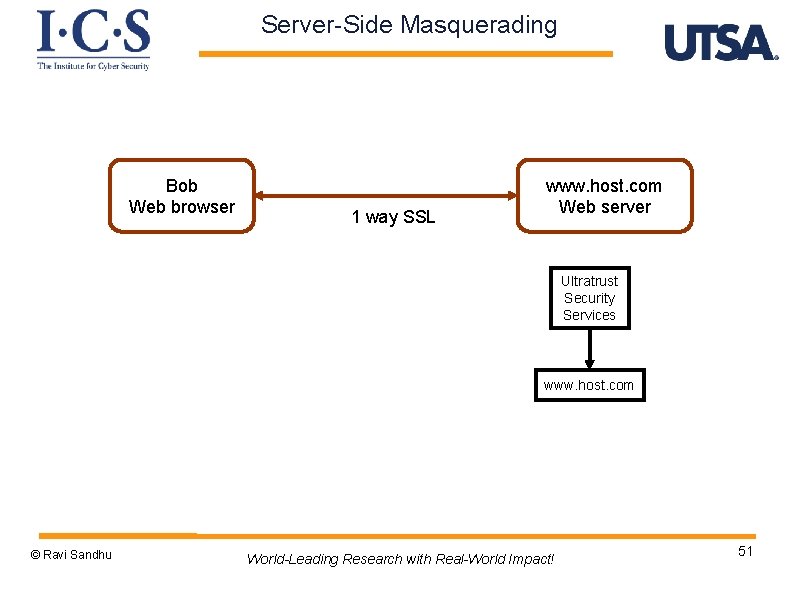 Server-Side Masquerading Bob Web browser 1 way SSL www. host. com Web server Ultratrust