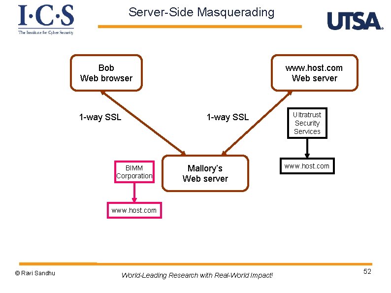 Server-Side Masquerading Bob Web browser 1 -way SSL www. host. com Web server 1