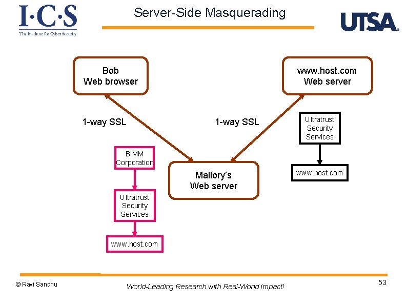 Server-Side Masquerading Bob Web browser 1 -way SSL www. host. com Web server 1
