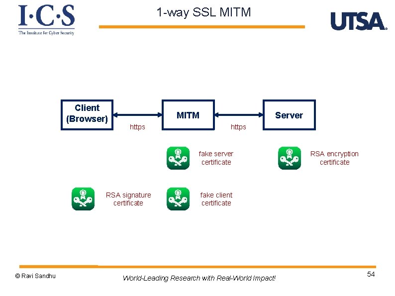 1 -way SSL MITM Client (Browser) MITM https Server https fake server certificate RSA