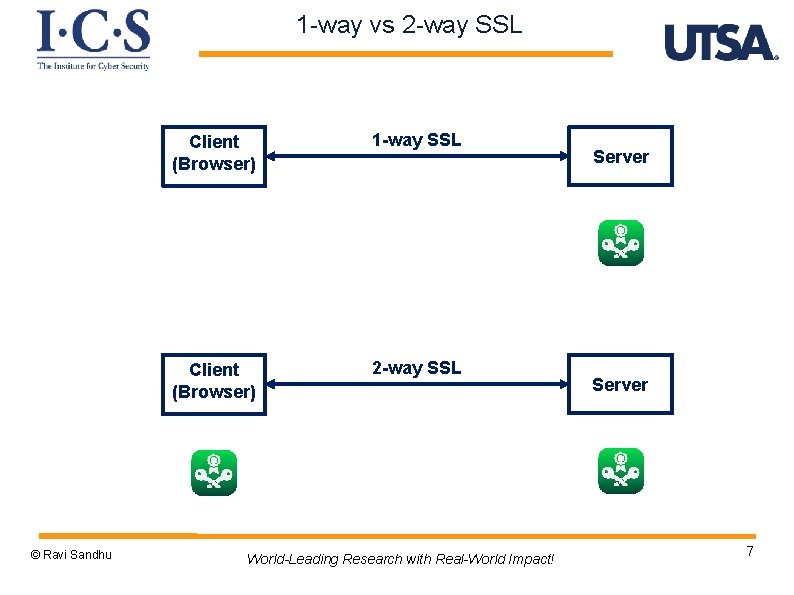 1 -way vs 2 -way SSL © Ravi Sandhu Client (Browser) 1 -way SSL