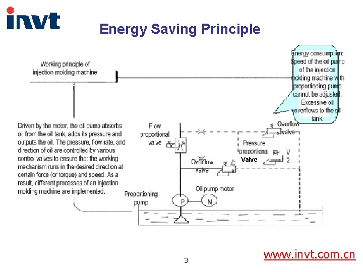 Energy Saving Principle Valve 3 www. invt. com. cn 