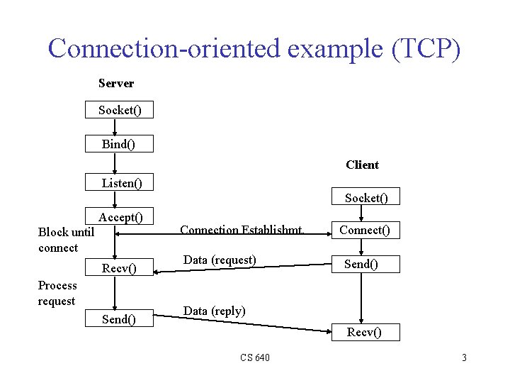 Connection-oriented example (TCP) Server Socket() Bind() Client Listen() Socket() Accept() Block until connect Recv()