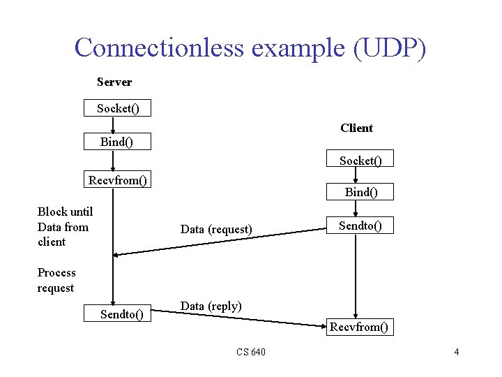 Connectionless example (UDP) Server Socket() Client Bind() Socket() Recvfrom() Block until Data from client