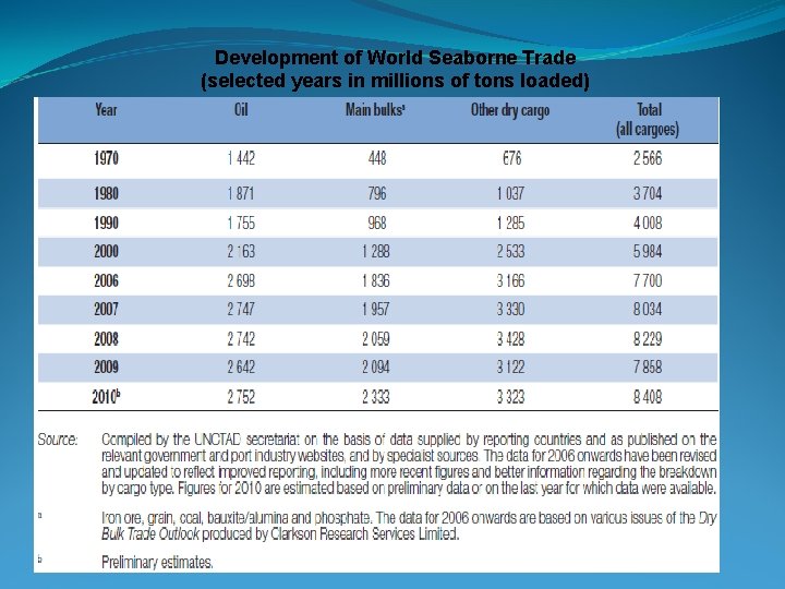 Development of World Seaborne Trade (selected years in millions of tons loaded) 