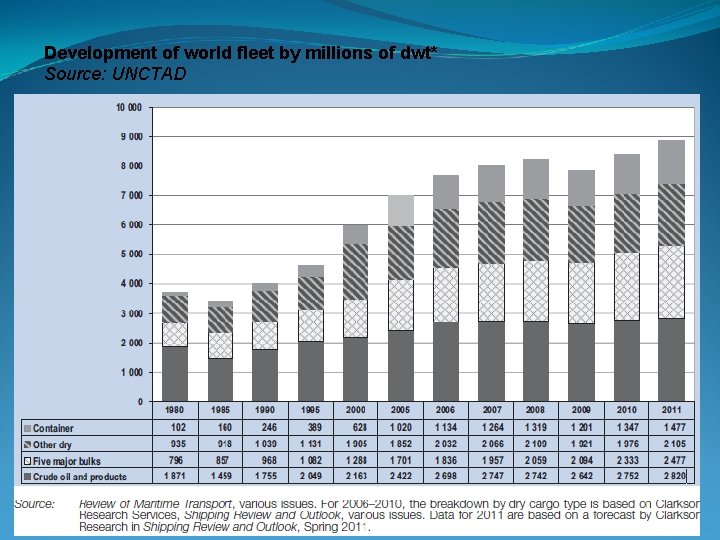 Development of world fleet by millions of dwt* Source: UNCTAD 