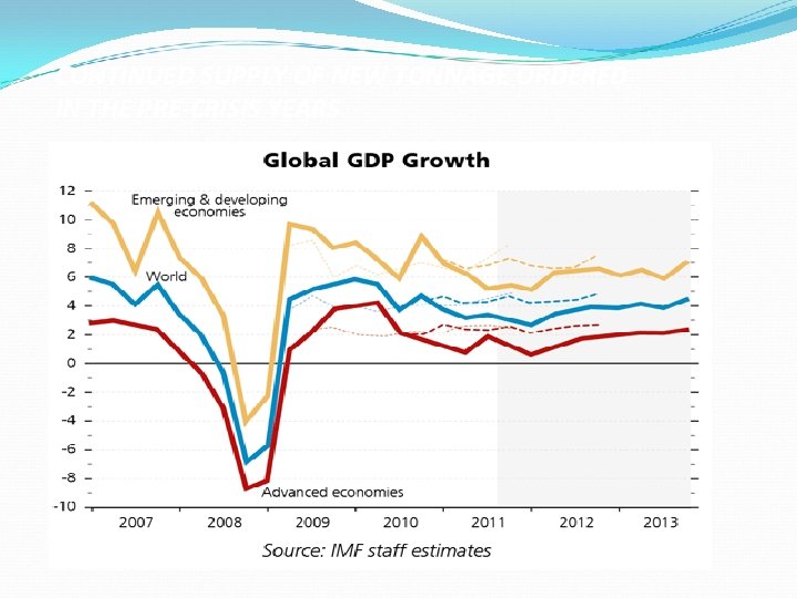 CONTINUED SUPPLY OF NEW TONNAGE ORDERED IN THE PRE-CRISIS YEARS. 