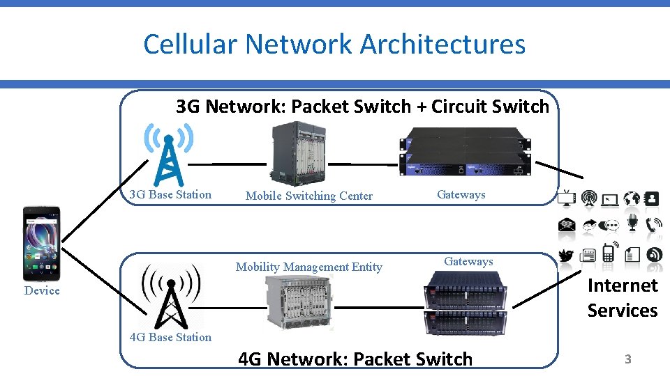 Cellular Network Architectures 3 G Network: Packet Switch + Circuit Switch 3 G Base