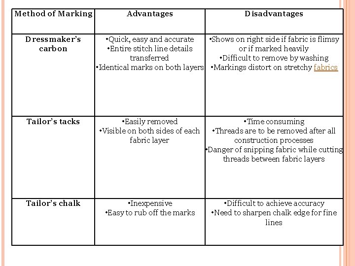 Method of Marking Dressmaker’s carbon Advantages Disadvantages • Quick, easy and accurate • Shows