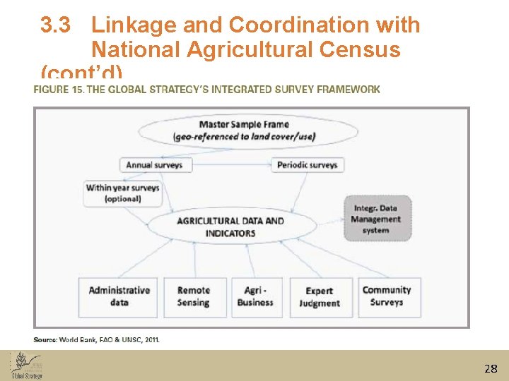 3. 3 Linkage and Coordination with National Agricultural Census (cont’d) 28 