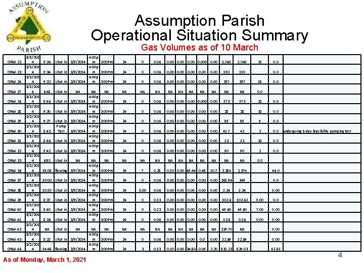 Assumption Parish Operational Situation Summary Gas Volumes as of 10 March ORW-22 ORW-23 ORW-24