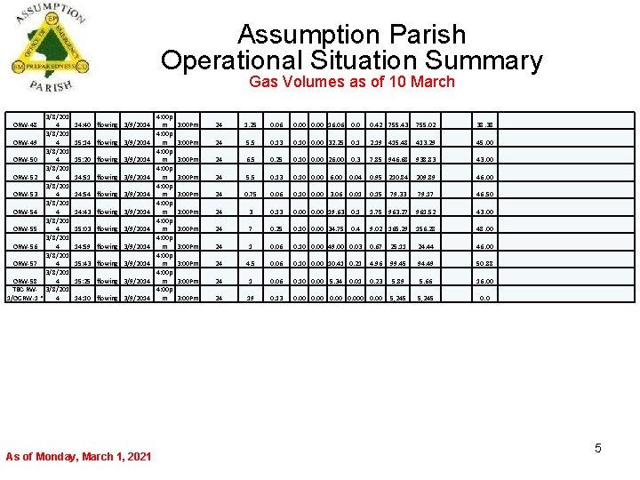 Assumption Parish Operational Situation Summary Gas Volumes as of 10 March 3/8/201 4 3/8/201