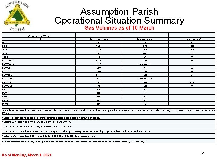 Assumption Parish Operational Situation Summary Gas Volumes as of 10 March Other Pressure Wells