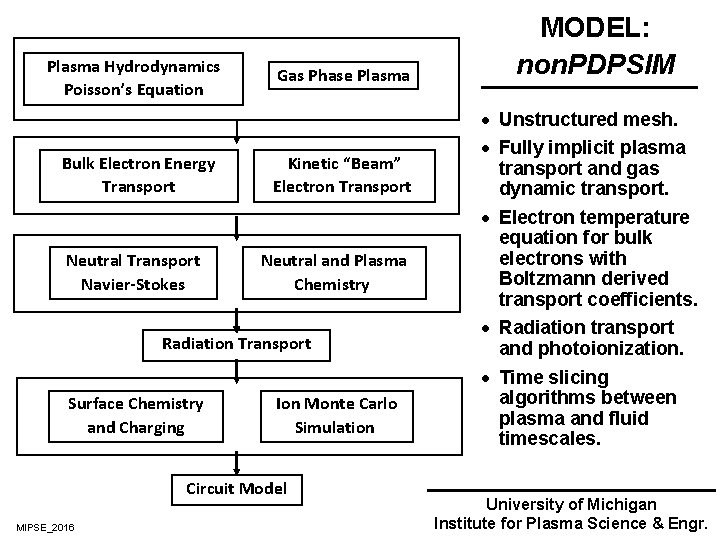 Plasma Hydrodynamics Poisson’s Equation Bulk Electron Energy Transport Neutral Transport Navier-Stokes Gas Phase Plasma