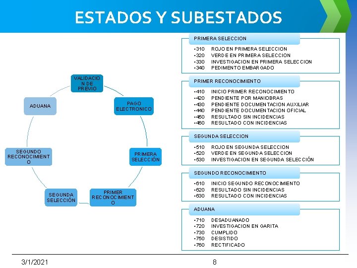 ESTADOS Y SUBESTADOS PRIMERA SELECCION • 310 • 320 • 330 • 340 VALIDACIO