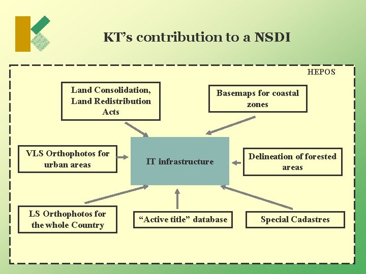 KT’s contribution to a NSDI HEPOS Land Consolidation, Land Redistribution Acts VLS Orthophotos for