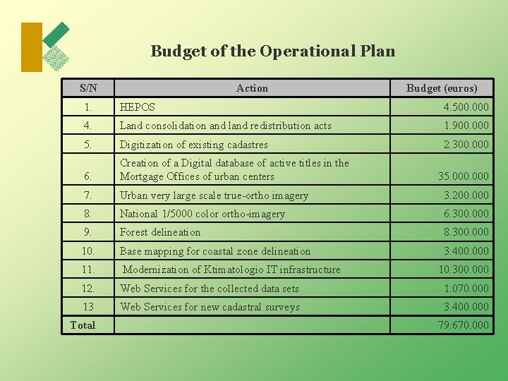 Budget of the Operational Plan S/N Action Budget (euros) 1. HEPOS 4. 500. 000