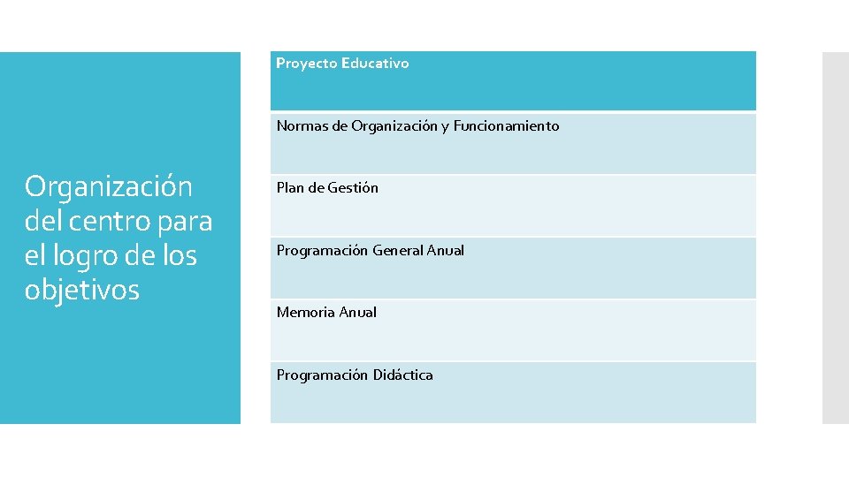 Proyecto Educativo Normas de Organización y Funcionamiento Organización del centro para el logro de Proyecto Educativo Normas de Organización y Funcionamiento Organización del centro para el logro de