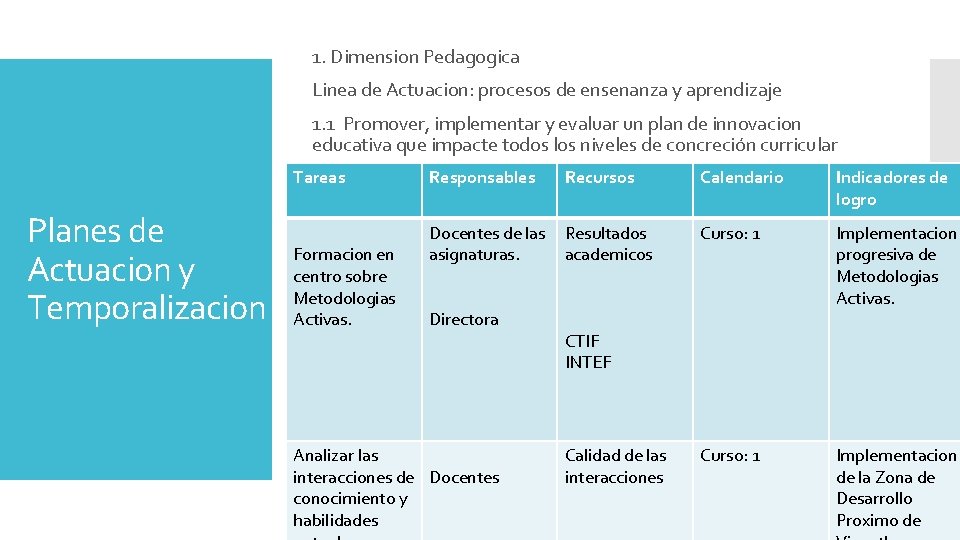 1. Dimension Pedagogica Linea de Actuacion: procesos de ensenanza y aprendizaje 1. 1 Promover, 1. Dimension Pedagogica Linea de Actuacion: procesos de ensenanza y aprendizaje 1. 1 Promover,