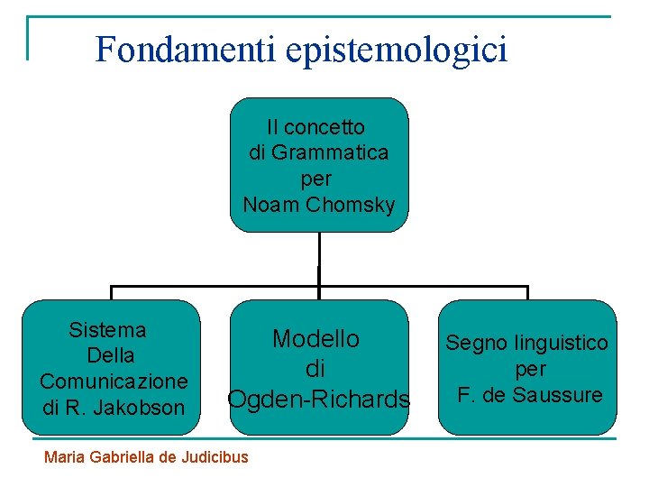 Fondamenti epistemologici Il concetto di Grammatica per Noam Chomsky Sistema Della Comunicazione di R.