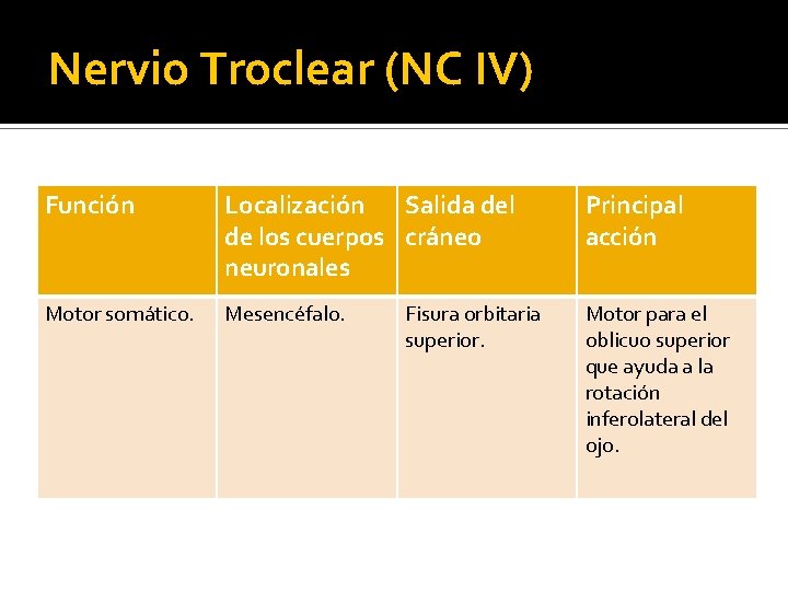 Nervio Troclear (NC IV) Función Localización Salida del de los cuerpos cráneo neuronales Principal