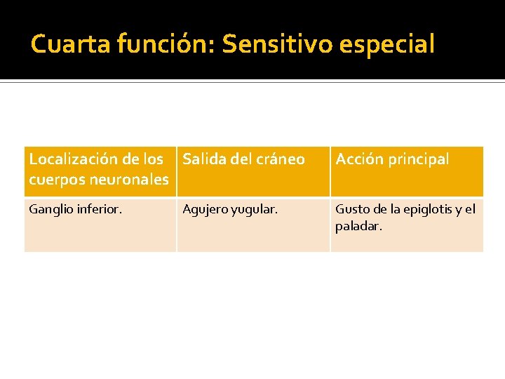 Cuarta función: Sensitivo especial Localización de los Salida del cráneo cuerpos neuronales Acción principal