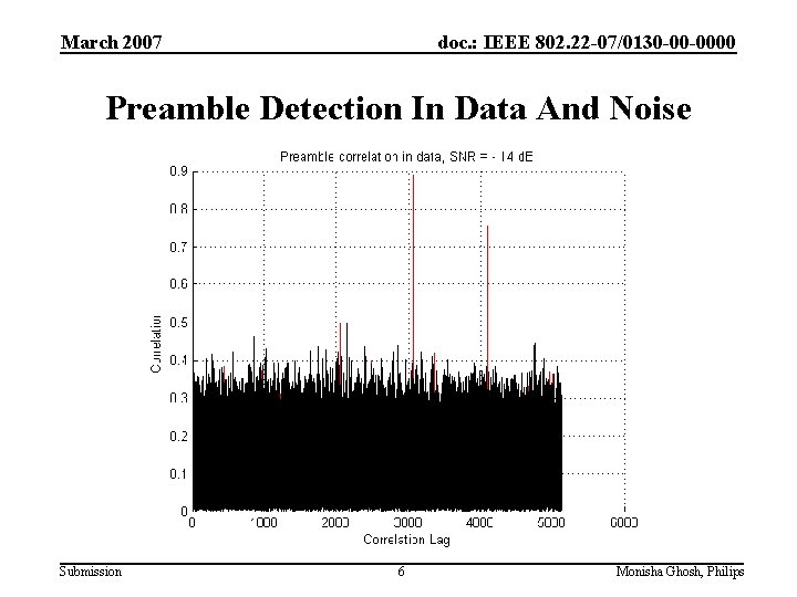 March 2007 doc. : IEEE 802. 22 -07/0130 -00 -0000 Preamble Detection In Data