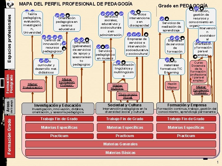Formación Grado Areas de trabajo Formación Postgrado Espacios profesionales MAPA DEL PERFIL PROFESIONAL DE