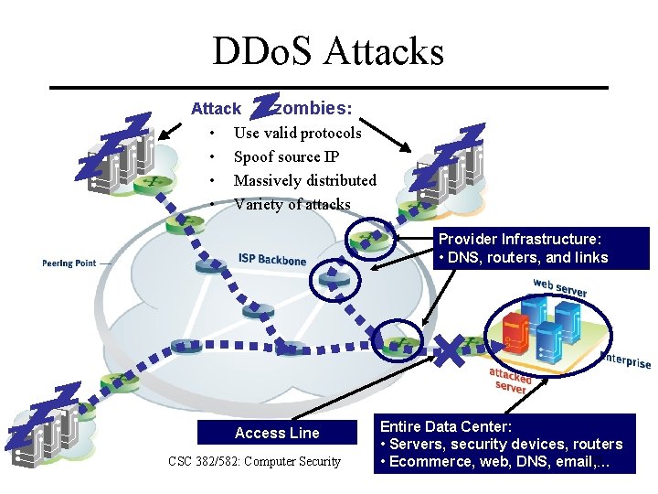 DDo. S Attacks Attack zombies: • Use valid protocols • Spoof source IP •