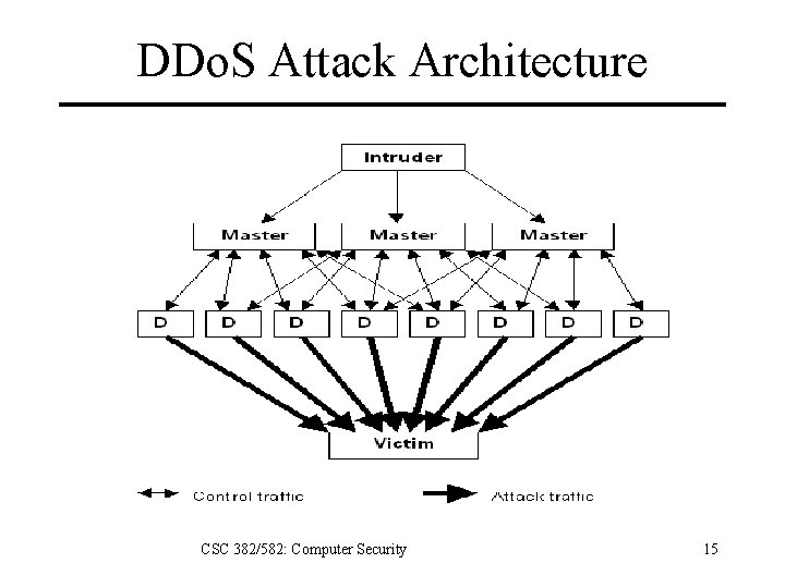 DDo. S Attack Architecture CSC 382/582: Computer Security 15 