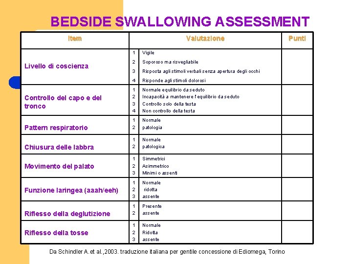 BEDSIDE SWALLOWING ASSESSMENT Item Valutazione 1 Vigile 2 Soporoso ma risvegliabile 3 Risposta agli