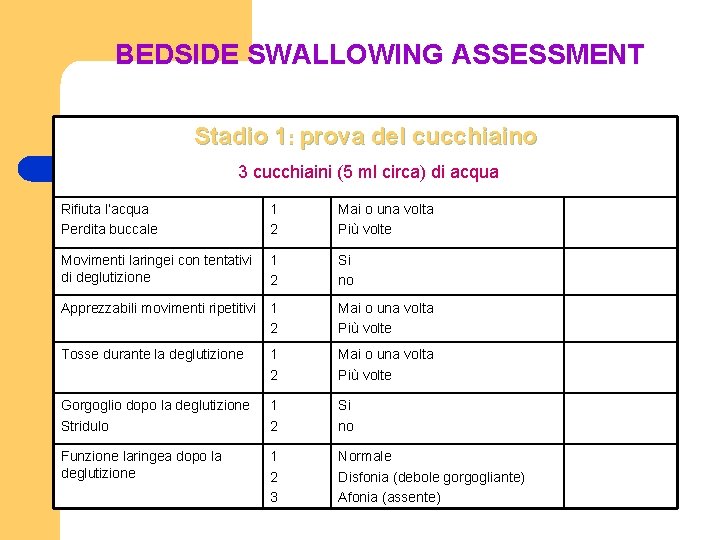 BEDSIDE SWALLOWING ASSESSMENT Stadio 1: prova del cucchiaino 3 cucchiaini (5 ml circa) di