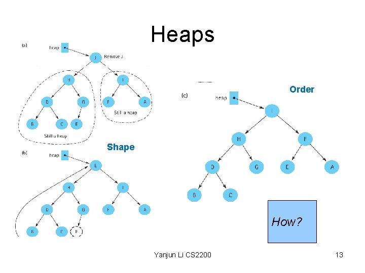 Heaps Order Shape property is restored. Can order property be restored? Shape How? Yanjun