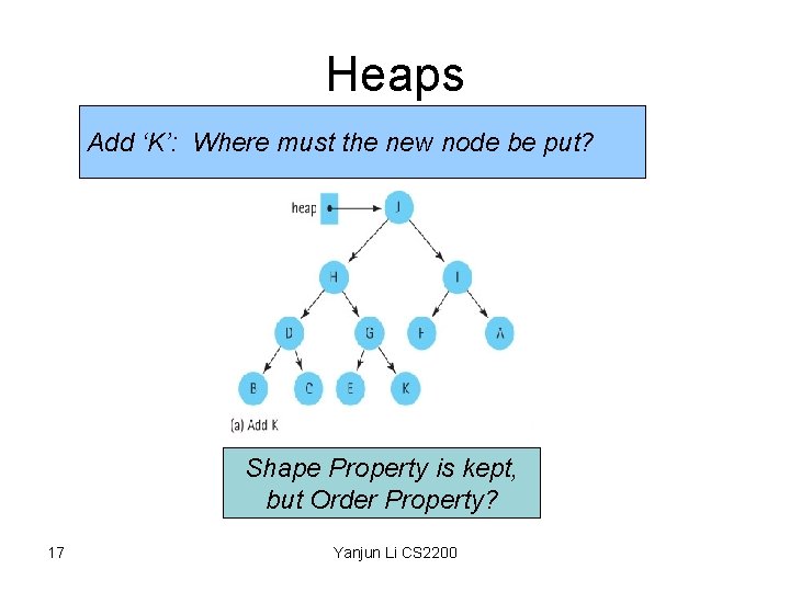 Heaps Add ‘K’: Where must the new node be put? Shape Property is kept,