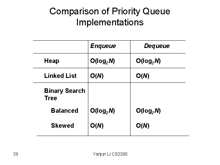 Comparison of Priority Queue Implementations Enqueue Heap O(log 2 N) Linked List O(N) Binary