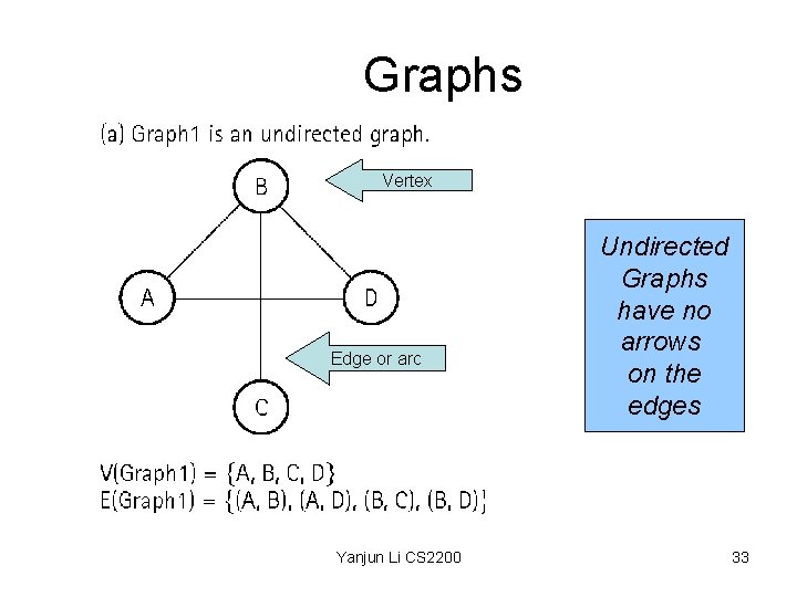 Graphs Vertex Edge or arc Yanjun Li CS 2200 Undirected Graphs have no arrows