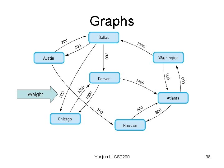 Graphs Weight Yanjun Li CS 2200 38 