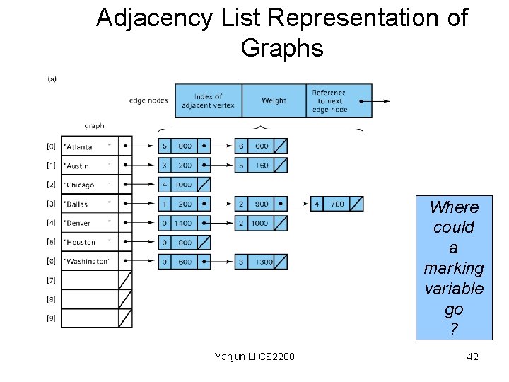 Adjacency List Representation of Graphs Where could a marking variable go ? Yanjun Li
