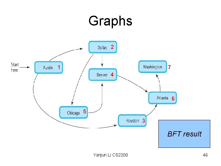 Graphs 2 1 7 4 6 5 3 BFT result Yanjun Li CS 2200