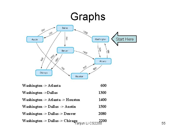 Graphs Start Here Washington -> Atlanta 600 Washington ->Dallas 1300 Washington -> Atlanta ->