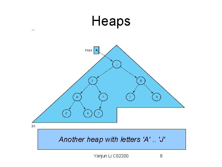 Heaps Another heap with letters 'A'. . 'J' Yanjun Li CS 2200 8 