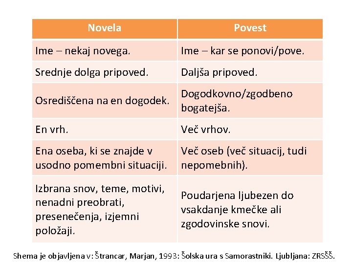 Novela Povest Ime – nekaj novega. Ime – kar se ponovi/pove. Srednje dolga pripoved.