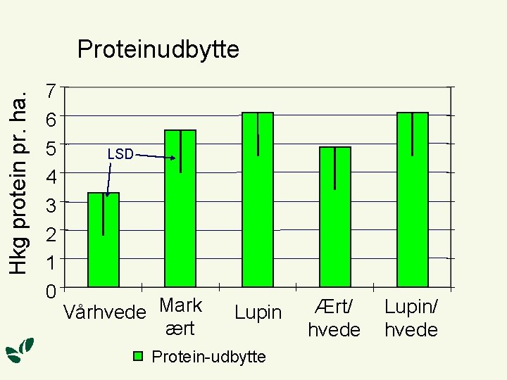 Hkg protein pr. ha. Proteinudbytte 7 6 5 4 3 2 1 0 LSD